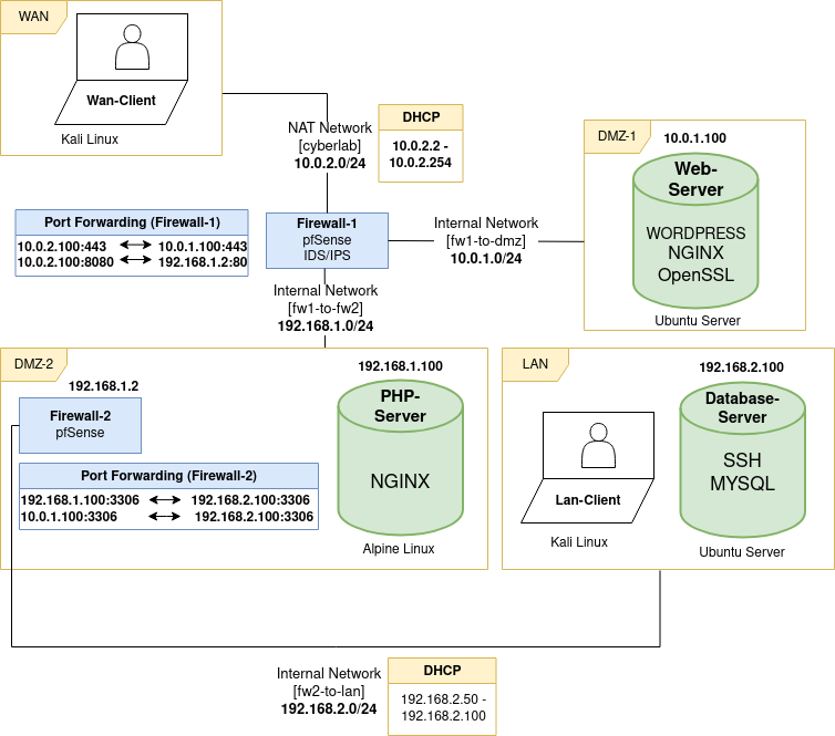 CyberLab Network Diagram